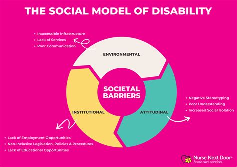 Understanding The Social Model Of Disability | Nurse Next Door