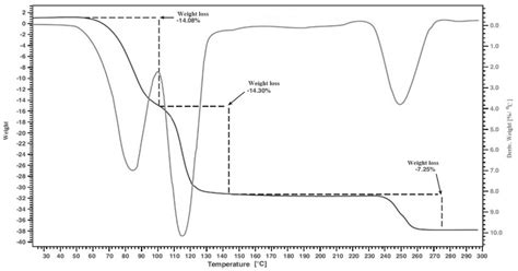 SOLVED: By writing down the basic principle of thermogravimetric analysis, write the ...