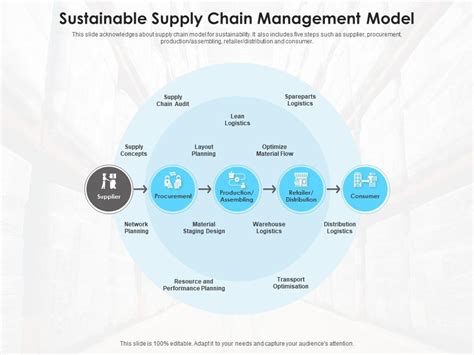 Sustainable Supply Chain Management Model | Presentation Graphics | Presentation PowerPoint ...