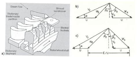 a) Typical steam turbine stage 1 b) Velocity triangle for a reaction... | Download Scientific ...