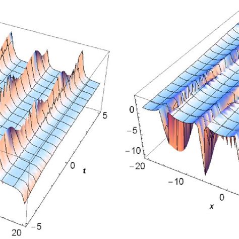 The three-dimensional graphs of Equation (16). | Download Scientific Diagram