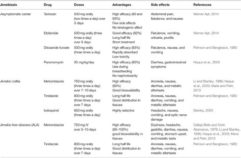 Entamoeba Histolytica Treatment