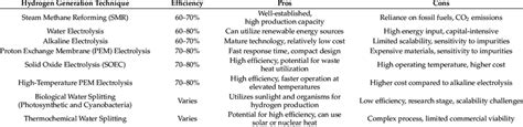 Different hydrogen generation techniques. | Download Scientific Diagram