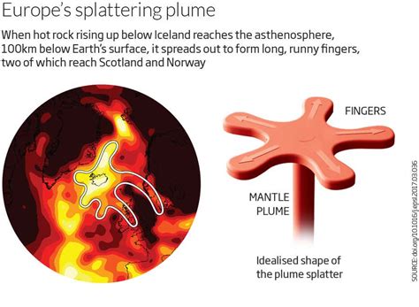 Strange mantle plume under Iceland helps keep Scotland afloat | New Scientist