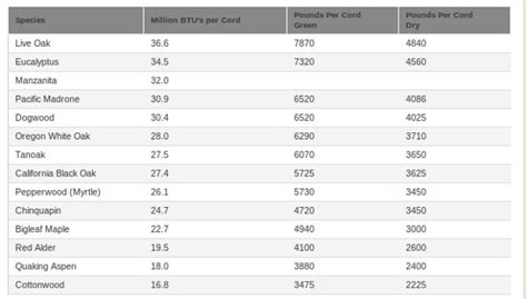 Firewood BTU Charts and Ratings | Wilson Forest Lands