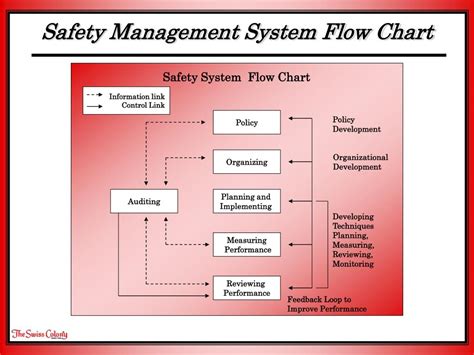 Safety Program Flow Chart