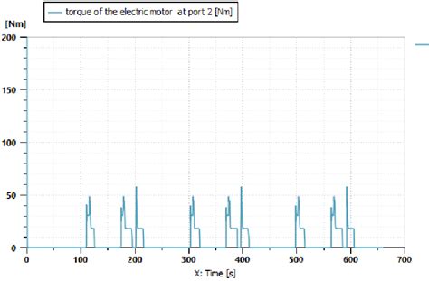 Electric motor torque. | Download Scientific Diagram