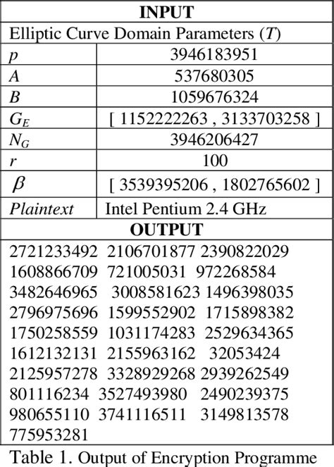 Table 1 from IMPLEMENTATION OF ElGamal ELLIPTIC CURVE CRYPTOGRAPHY USING MATLAB | Semantic Scholar