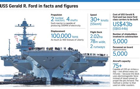 5 Amazing Facts About USS Gerald R. Ford (CVN-78) Aircraft Carrier | Ford aircraft carrier ...