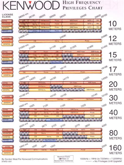 bandplan1.jpg (776×1030) | Ham radio