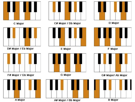 Piano Major Chords