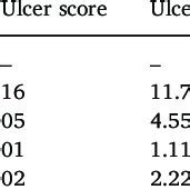 Oxyresveratrol reduced ulcer score and ulcer index. | Download Scientific Diagram