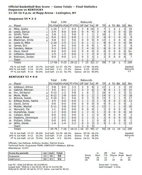 Kentucky Basketball highlights and box score from Duquesne domination ...