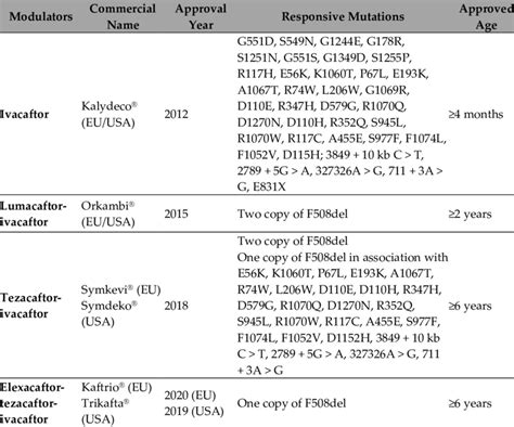 Approved CFTR modulators and their indications. | Download Scientific ...