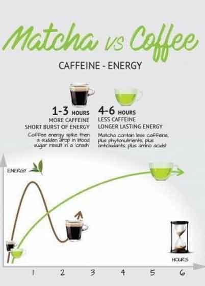The Best Superfood Coffee Alternative To Start Your Day - Epic Matcha Green Tea Powder