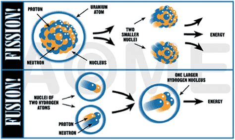 Fission vs. Fusion - How safe are nuclear power plants?