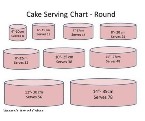 As cake decorators, we all need basic cake serving charts and popular tier combination guides ...