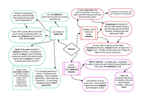 Of Mice and Men Themes | Teaching Resources