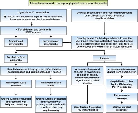 Epidemiology, Pathophysiology, and Treatment of Diverticulitis - Gastroenterology