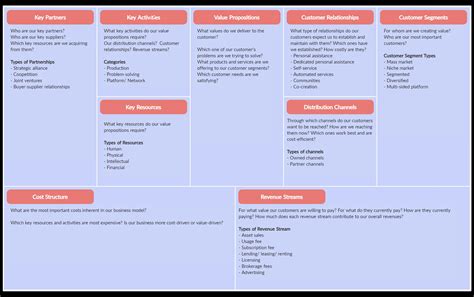 Business Model Canvas Explained Examples And Structure | Sexiz Pix