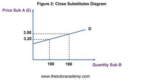 Cross Elasticity Of Demand Graph