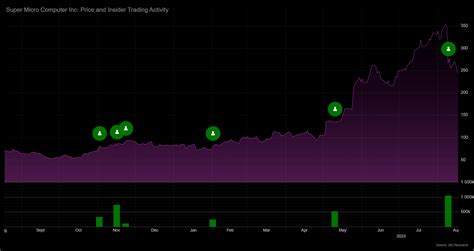 Super Micro Computer Insider Buys $1.1 Mil Worth of Stock