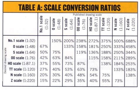 Scale Conversion Chart | Model railroad, Model trains, Chart