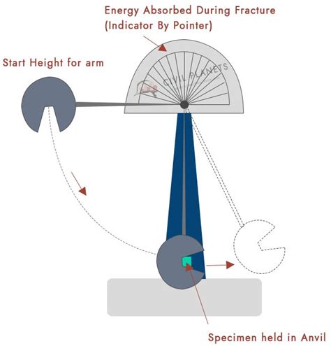 Charpy Impact Test - Procedure & Importance ! - [Civil Planets]