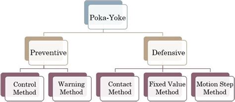 What is Poka-Yoke? Types and Example - The Investors Book