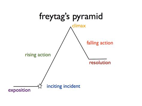 FREYTAG'S PYRAMID - Key stages within a story that a writer must ...