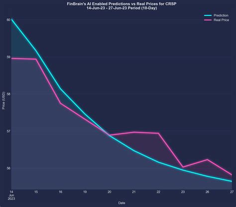 How accurate were AI and Alternative Data in predicting CRSP stock ...