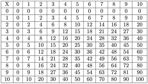 Times Table Chart To 100