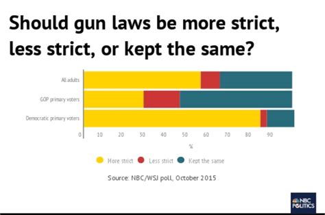 Partisan Divide on Gun Laws Runs Deep - NBC News