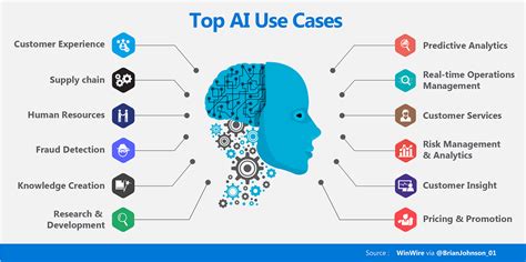 Artificial Intelligence (AI) — Top Use Cases and Technologies Used Today