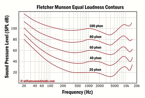 Guide to The Fletcher Munson Curve – TheStudioGenie