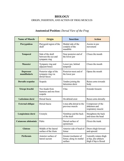 SOLUTION: Biology origin insertion and action of frog muscles - Studypool