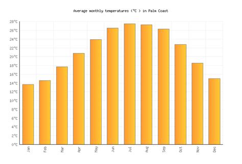 Palm Coast Weather in February 2024 | United States Averages | Weather ...