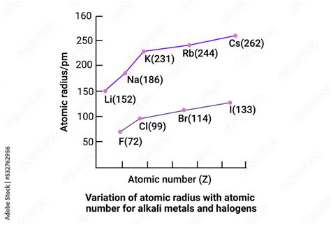 Variation of atomic radius with atomic number for alkali metals and ...