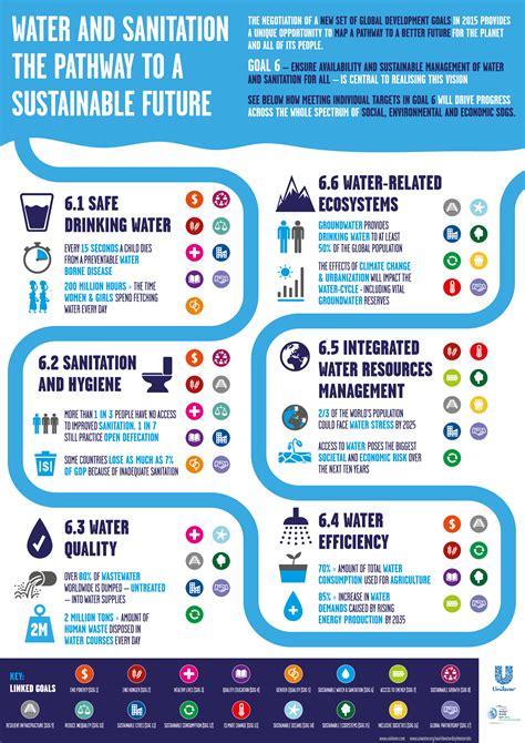 Unilever Releases Infographics to Demonstrate the Interlinkages Between Water and Sanitation ...