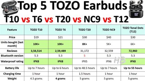 Top 5 Best TOZO Earbuds (Wireless) 2023 – T10 vs T6 vs T20 vs NC9 vs T12 – Review & Comparison