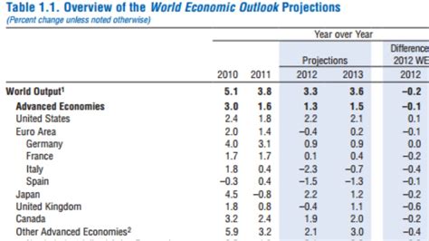 Overview of the IMF's World Economic Outlook projections - ITV News