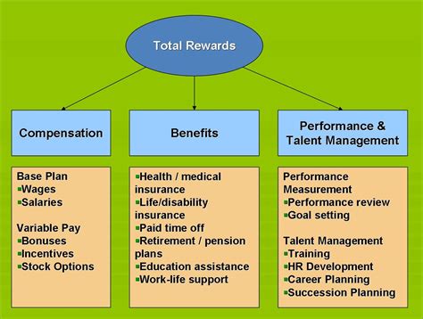 HR Benefits, Compensation and Performance Rewards