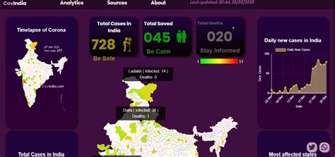 CovIndia, India’s first district-wise Covid19 tracker - Geospatial World