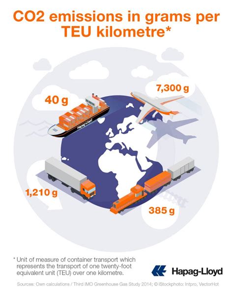 Average Co2 emissions for different transport modes - Hapag-Lloyd