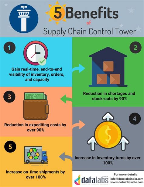 Benefits of supply chain control tower | Supply chain, Supply chain management, Technology solutions