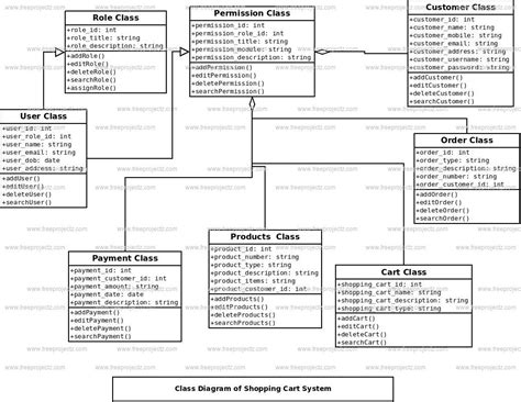 Supermarket Class Diagram