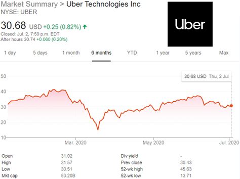 Canada Forums .ca: Uber stock price (NYSE:UBER) gained 20% in May 2020