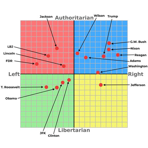 Quiz 2: Political Parties