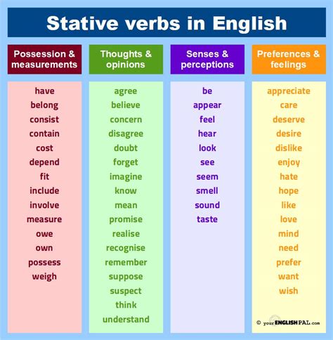 Grammar | Stative verbs | Your English Pal