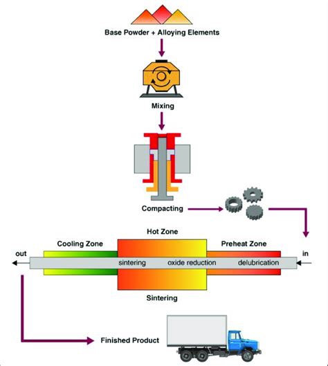 Conventional powder metallurgy process from metal powder to finished ...